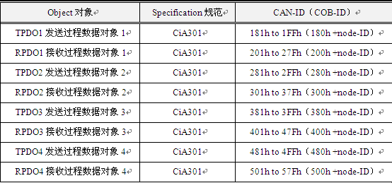 如何規(guī)范通訊數(shù)據(jù)類型