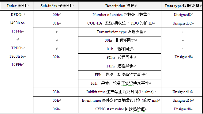 如何規(guī)范通訊數(shù)據(jù)類型