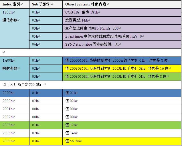 如何規(guī)范通訊數(shù)據(jù)類型