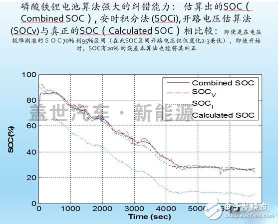 什么才是動(dòng)力電池管理系統(tǒng)（BMS）的核心技術(shù)？