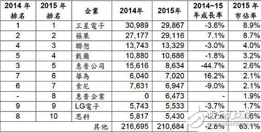 全球最大半導體買家排行：三星APPLE聯(lián)想前三