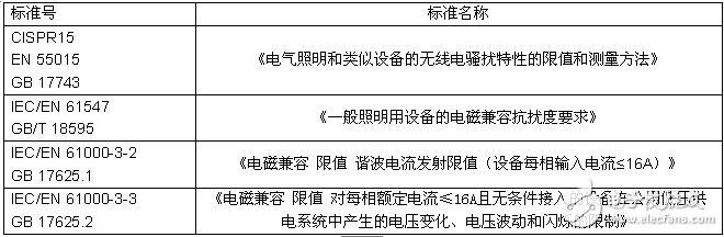 照明產(chǎn)品的電磁兼容（EMC）問題及檢測技術