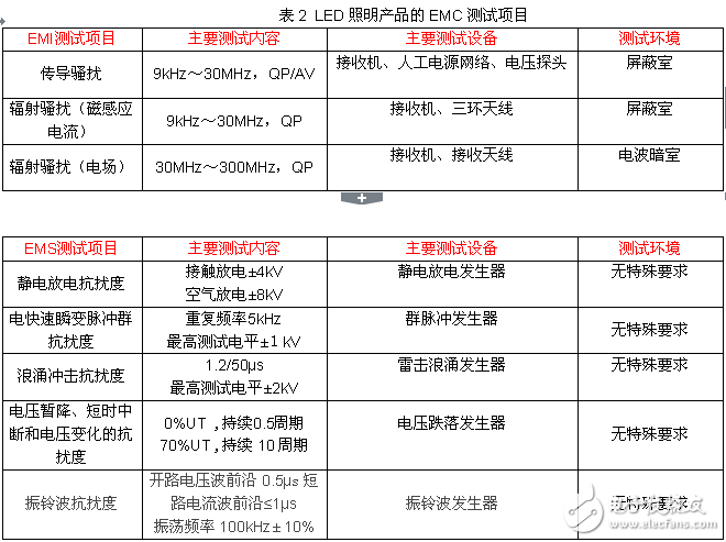 照明產(chǎn)品的電磁兼容（EMC）問題及檢測技術