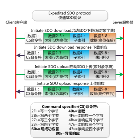 CANOpen協(xié)議如何保證通訊不丟幀