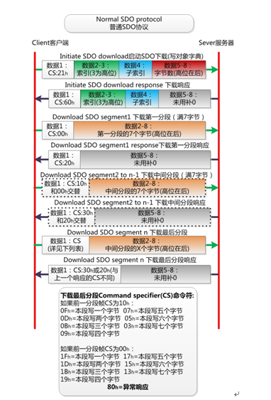 CANOpen協(xié)議如何保證通訊不丟幀