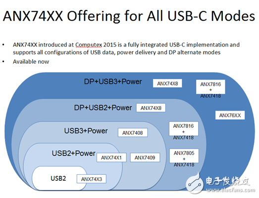 硅谷數(shù)模：展望全功能USB Type-C開發(fā)趨勢(shì)