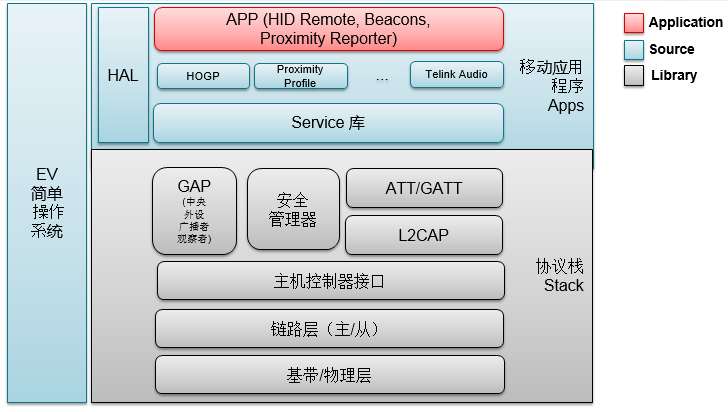 泰凌的藍牙低功耗（BLE）解決方案是怎樣的？