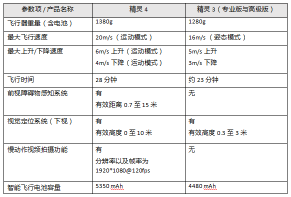 電子芯聞早報(bào)：大疆精靈4發(fā)布，可穿戴公司相繼融資