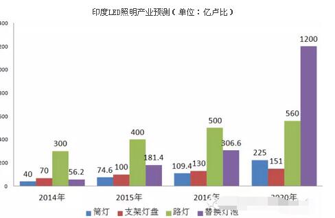 印度LED照明市場和政策分析