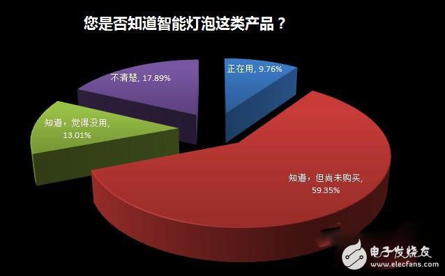 家居照明系統(tǒng)智能化緣何始終叫好不叫座？