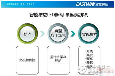 億思騰達(dá)王董事長的智能LED照明創(chuàng)新之路