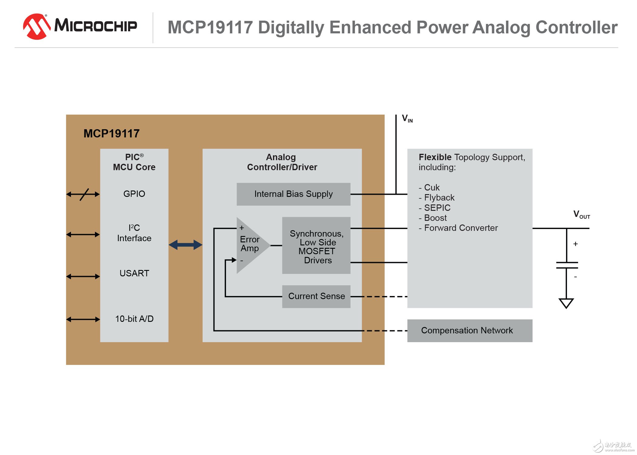 Microchip新推兩款數(shù)字增強型電源模擬控制器,專為新LED照明應用設(shè)計