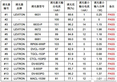 美芯晟最新MT788X可控硅調(diào)光方案成本低至2元，支持無塑件E27燈頭