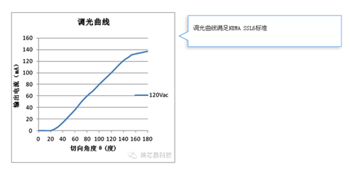 美芯晟最新MT788X可控硅調(diào)光方案成本低至2元，支持無塑件E27燈頭