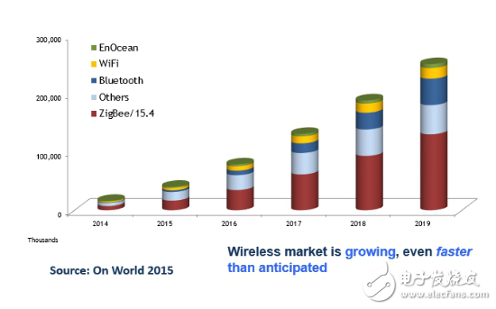 Zigbee、藍(lán)牙Mesh、2.4G、Lora和WiFi群雄爭(zhēng)搶IoT市場(chǎng)制高點(diǎn)