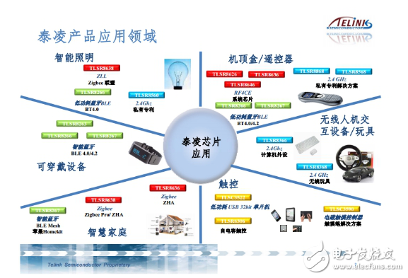 Zigbee、藍(lán)牙Mesh、2.4G、Lora和WiFi群雄爭(zhēng)搶IoT市場(chǎng)制高點(diǎn)