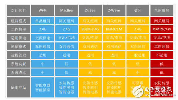 Zigbee、藍(lán)牙Mesh、2.4G、Lora和WiFi群雄爭搶IoT市場制高點(diǎn)