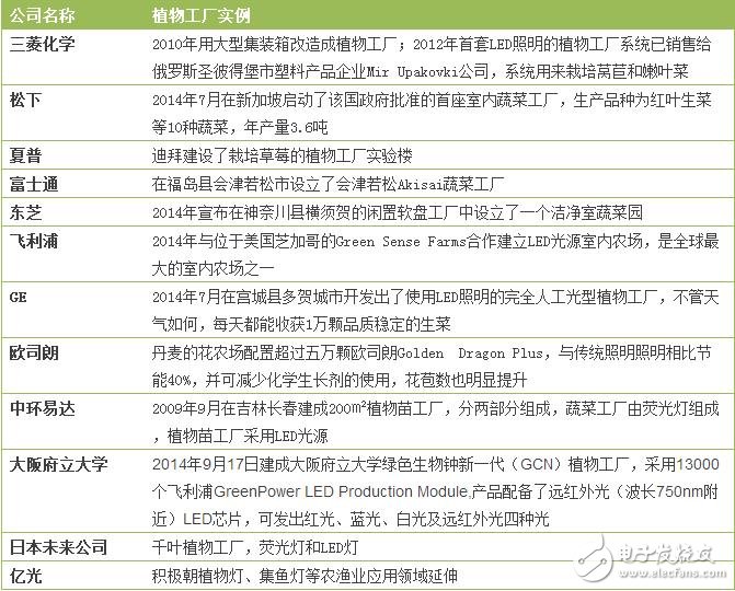 歐司朗布局背后的LED植物照明發(fā)展圖譜解析