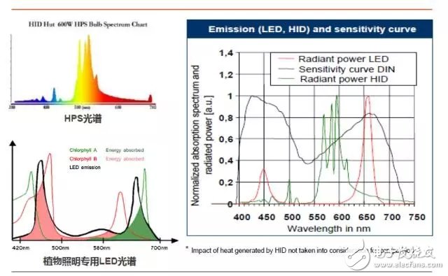 歐司朗布局背后的LED植物照明發(fā)展圖譜解析