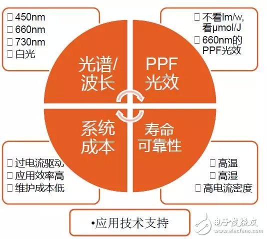 歐司朗布局背后的LED植物照明發(fā)展圖譜解析