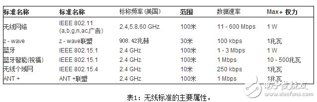 無線物聯(lián)網(wǎng)連接：如何選擇無線技術(shù)