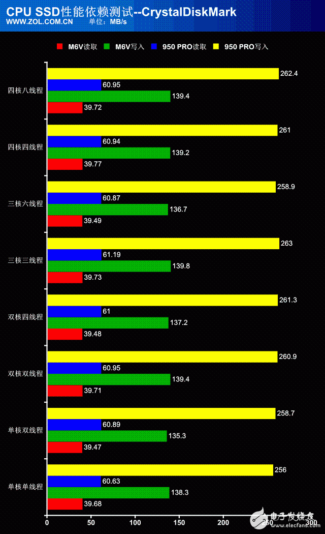 處理器性能過剩？探秘CPU對SSD性能影響