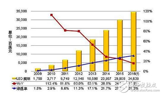 2016全球LED照明市場(chǎng)份額將達(dá)346.4億美元