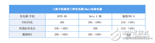 快充標(biāo)準(zhǔn)不一，它們之間能夠兼容嗎？