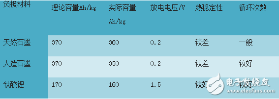 解析鈦酸鋰動(dòng)力電池及其發(fā)展歷程