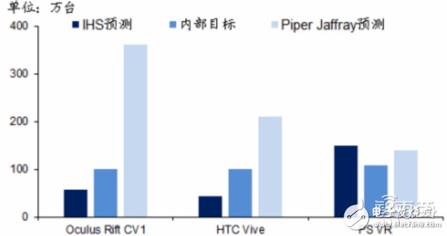 三大VR頭顯的背后供應鏈全“曝光”