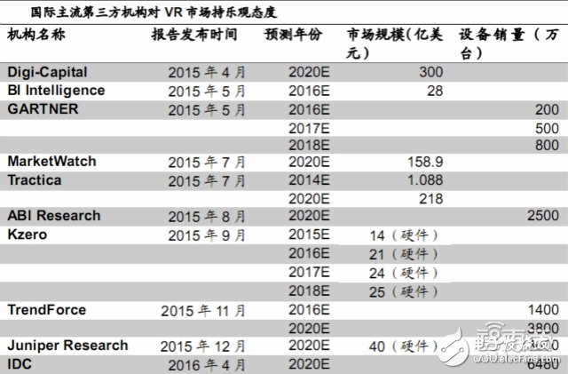 三大VR頭顯的背后供應鏈全“曝光”