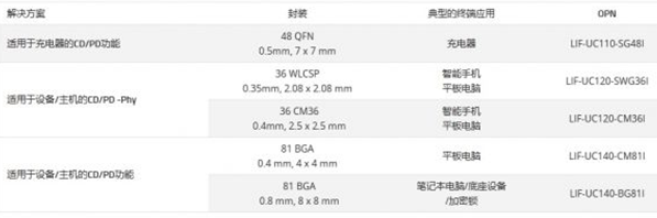 USB Type C技術(shù)和方案全面解讀