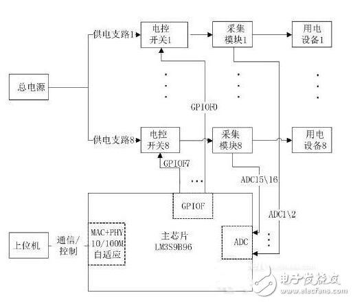 基于ARM Cortex-M3的小型化遠程監(jiān)控智能電源系統(tǒng)