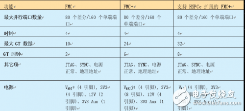 FMC+ 標(biāo)準(zhǔn)將嵌入式設(shè)計(jì)推到全新的高度