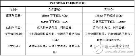 為什么要使用CAN總線？