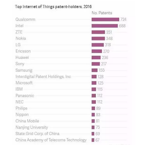 芯片和網(wǎng)絡(luò)設(shè)備巨頭領(lǐng)跑IOT專利市場