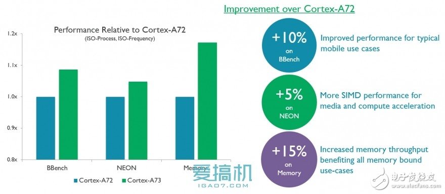 ARM全新Cortex-A73構(gòu)架詳解！