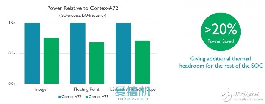 ARM全新Cortex-A73構(gòu)架詳解！