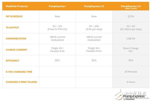 “充電5分鐘，不止兩小時(shí)”的PE3.0是啥？