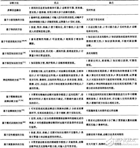 傳感器的故障分類(lèi)及其診斷方法