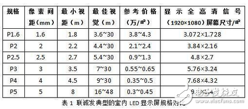 LED,LED顯示屏