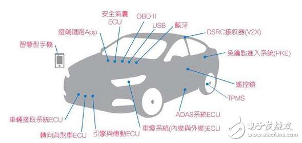 連網(wǎng)汽車安全的未來(lái)