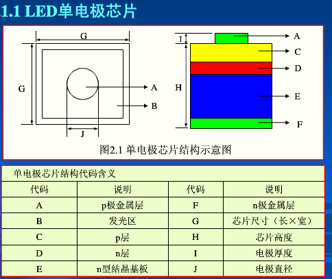 led芯片內(nèi)部結(jié)構(gòu)