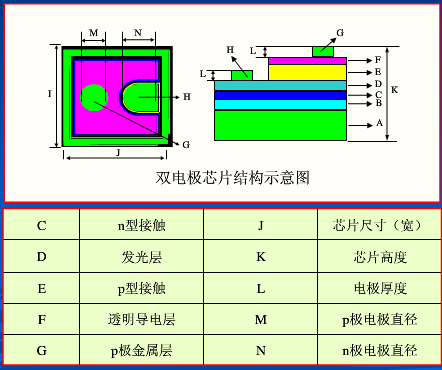 led芯片內(nèi)部結(jié)構(gòu)