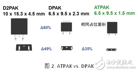 安森美創(chuàng)新的ATPAK封裝汽車功率MOSFET