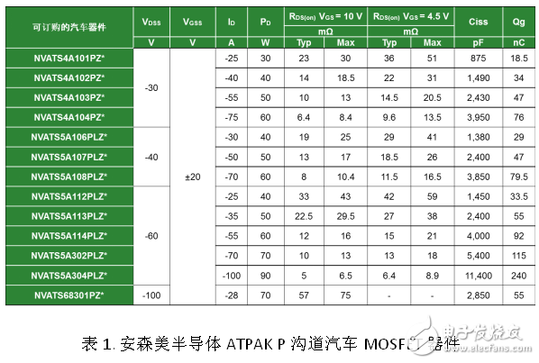 安森美創(chuàng)新的ATPAK封裝汽車功率MOSFET