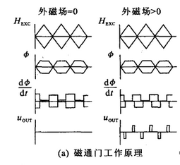 電流傳感器的分類