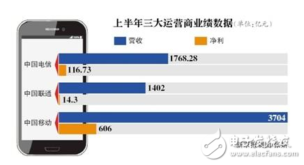 中國移動呈現營收、凈利雙增長