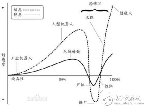 “恐怖谷”定律魔咒，是否會(huì)阻擋仿真機(jī)器人發(fā)展