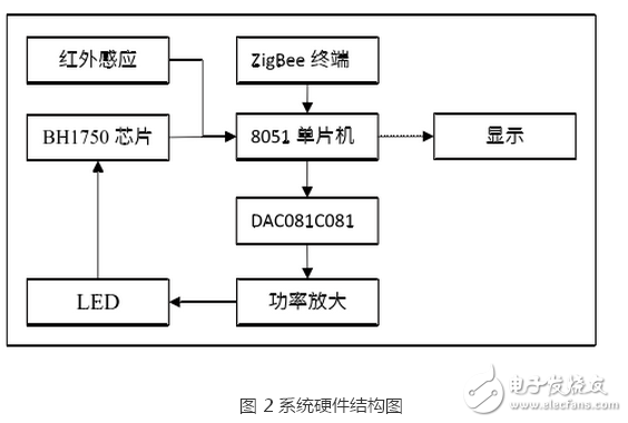 zigbee的led智能照明